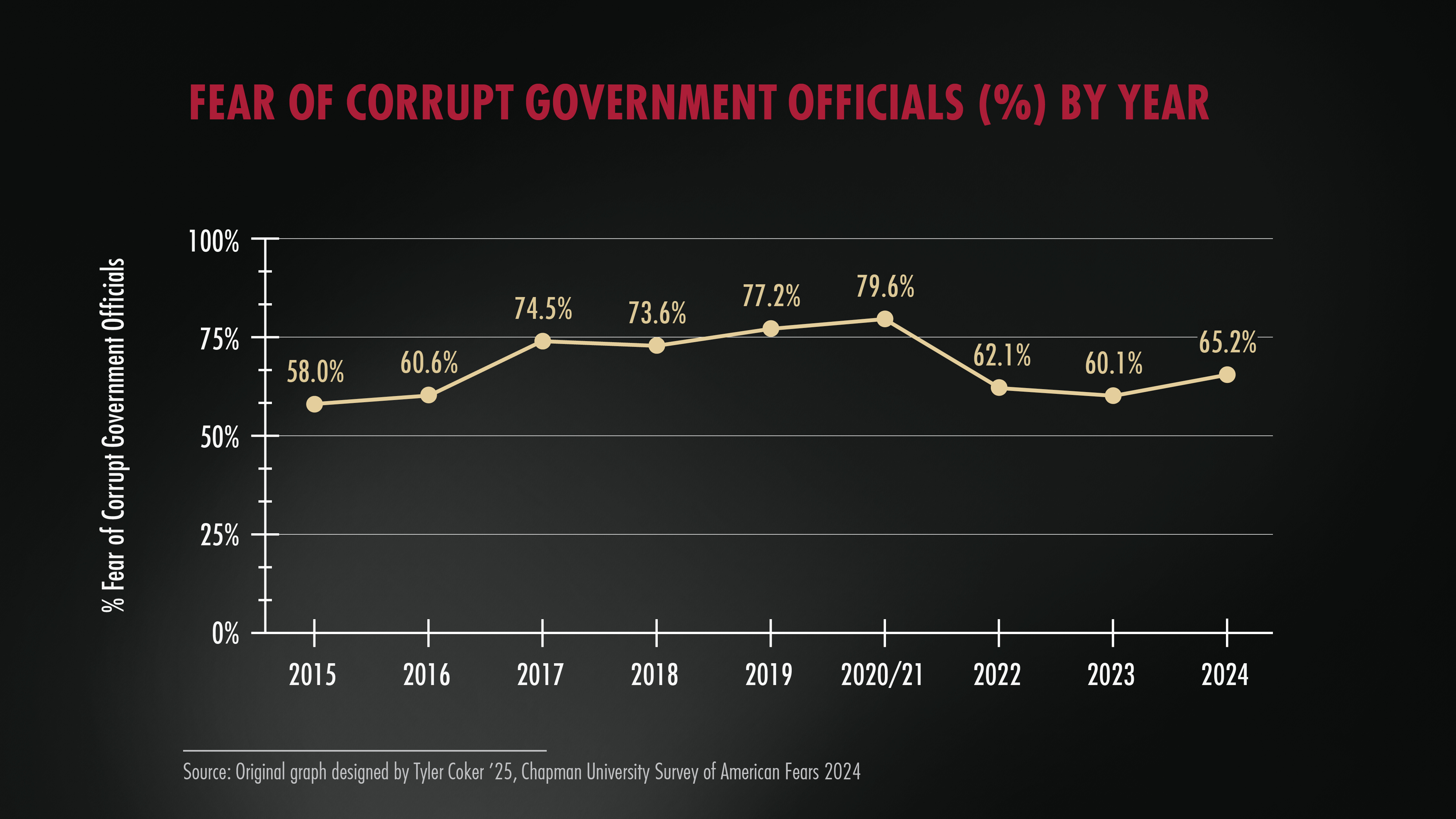 Graph showing how fear of corrupt government officials has changed over time, with data points for 2015-2024