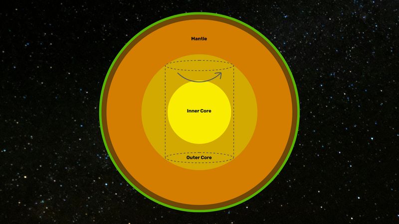 a schematic view of the interiou of the earth. The inner core is surrounded by a dashed cylinder indicating the motion above and below the region.