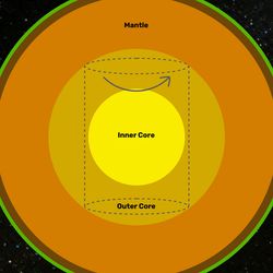 a schematic view of the interiou of the earth. The inner core is surrounded by a dashed cylinder indicating the motion above and below the region.