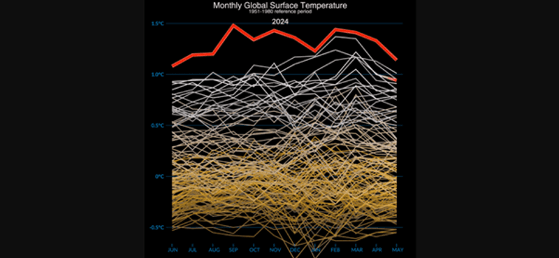 The monthly average global averages for the last 12 months in orange, with every previous year in white and yellow.