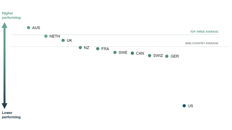 chart showing overall healthcare performance ranking of all countries. The US is much lower than all others