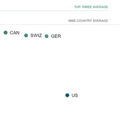 chart showing overall healthcare performance ranking of all countries. The US is much lower than all others