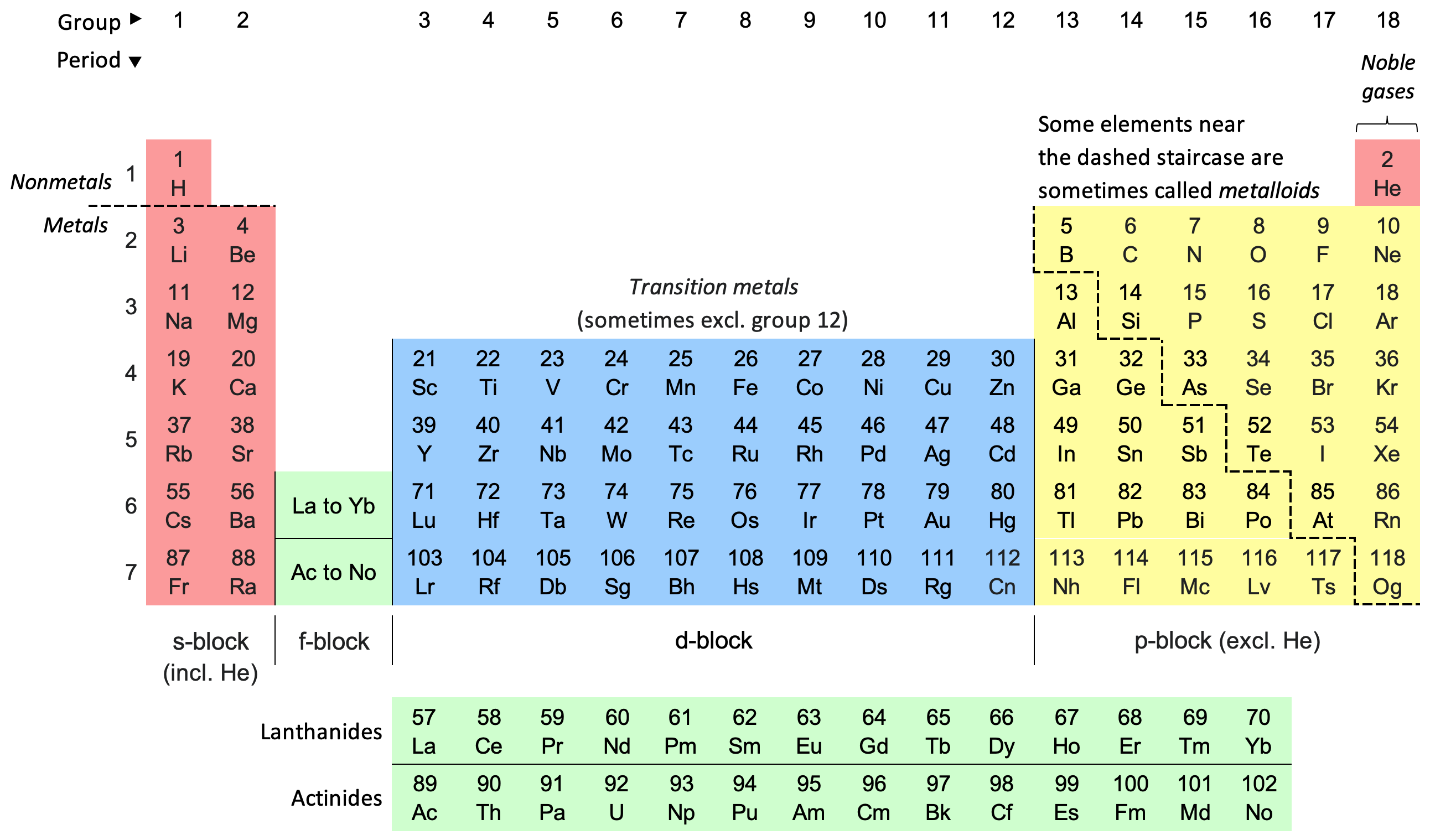 Periodic table of the chemical elements 