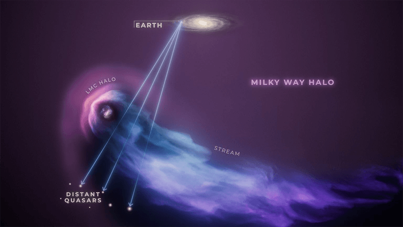 Illustration of how the LMC was observed using quasars.