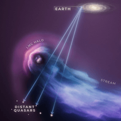 Illustration of how the LMC was observed using quasars.