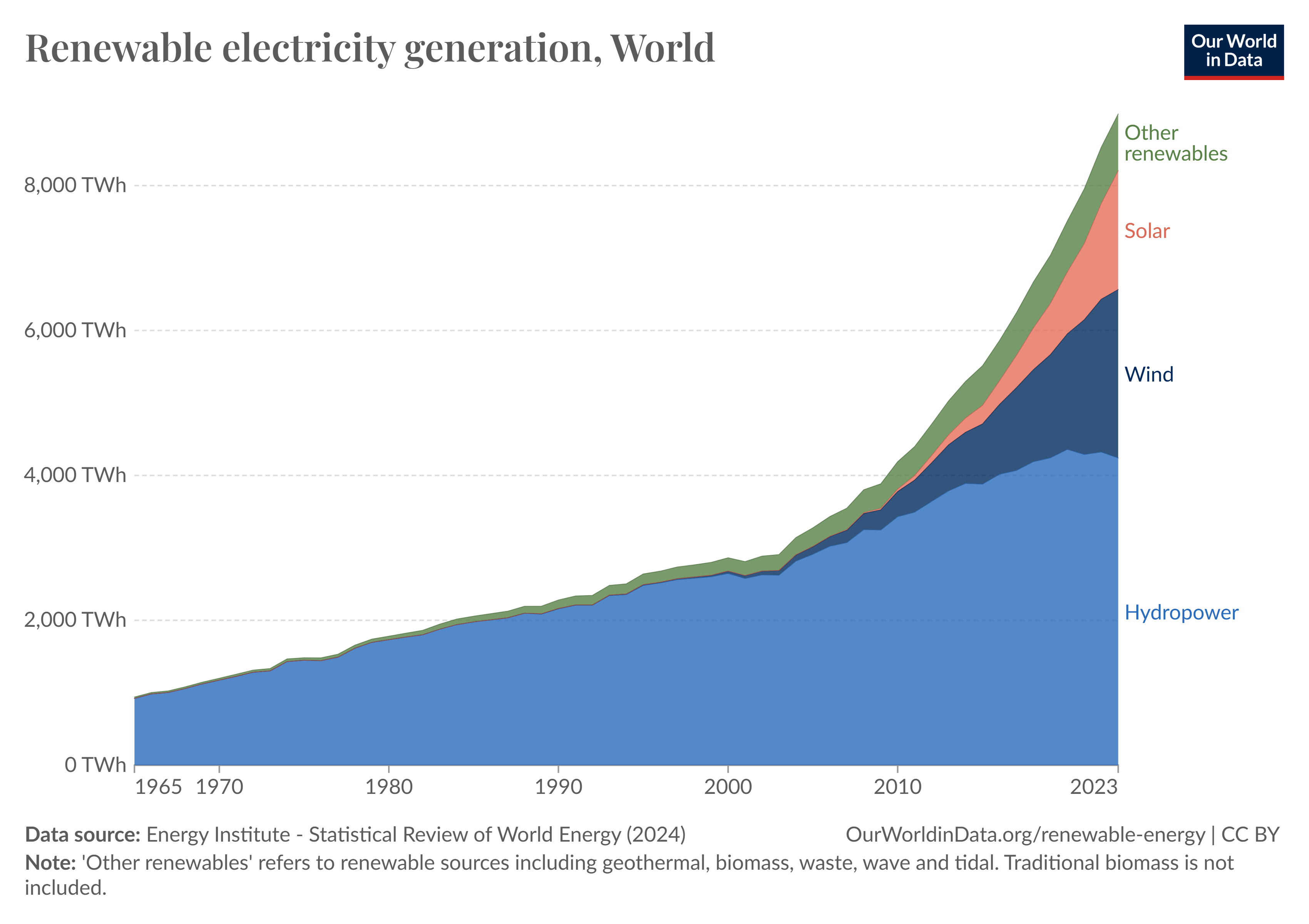 Wind and solar are both growing, but solar is expanding fast enough it will overtake wind in a year or two.