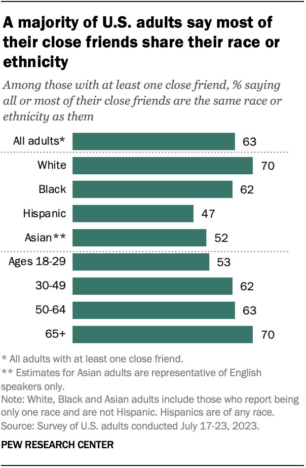 graph from Pew Research Center giving percentages of people of different races or ethnicities who said their close friends mostly share their race or ethnicity