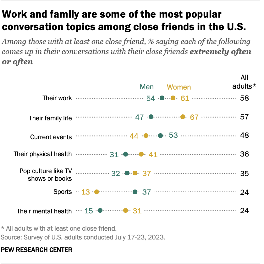 data on frequent topics of conversation among adult friend groups from the Pew Research Center