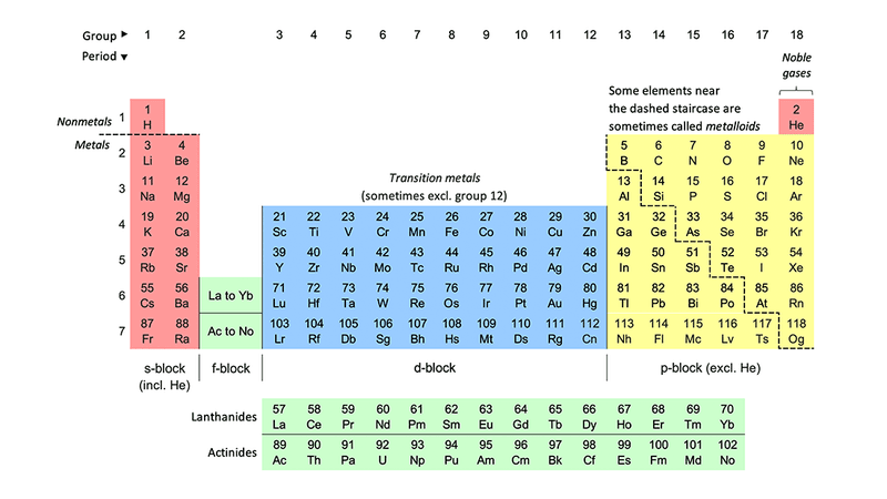 The periodic table, annotated with groups of elements