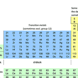 The periodic table, annotated with groups of elements