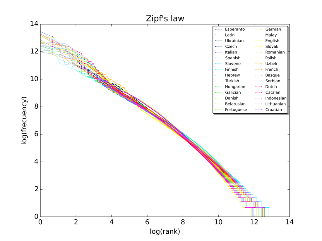 A graph showing Zipf's law on different languages.